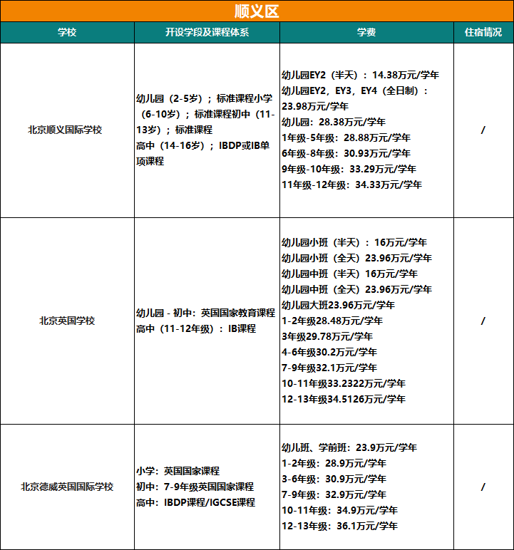 收藏！2025北京104所国际部/校课程体系、学费、住宿情况汇总