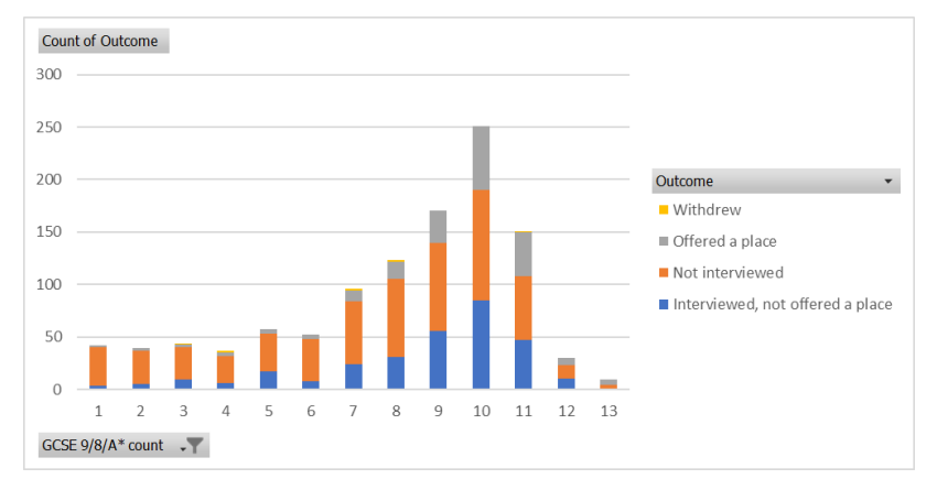 真假？IGCSE成绩不够，牛剑G5直接拒？