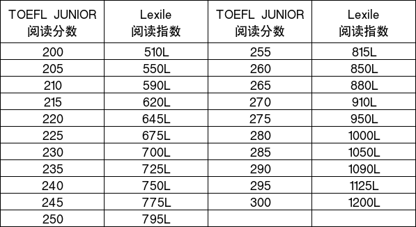 小托福成绩单怎么看？850+是什么水平？这些信息帮你更好提升！