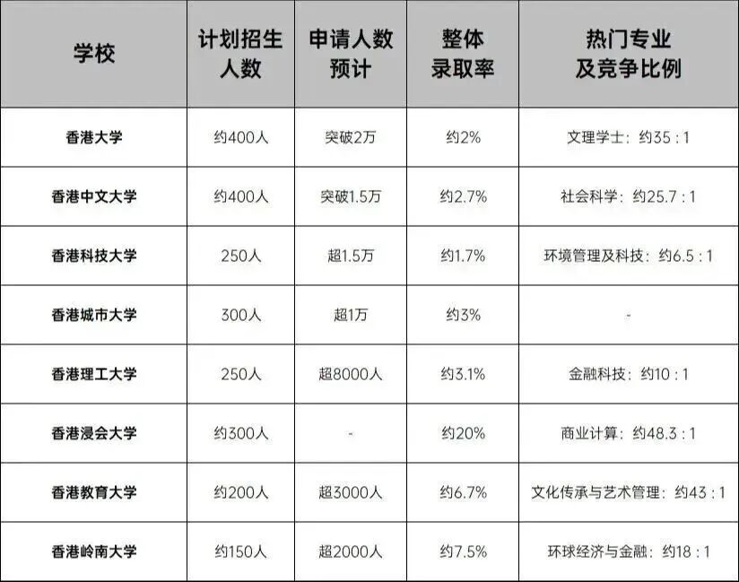 2026fall港校申请竞争激烈！！ 四大国际课程如何选择？！