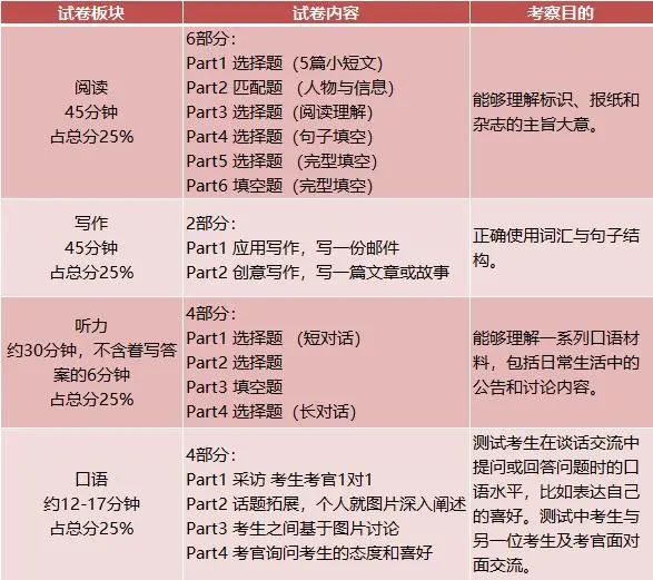 上海家长必看！一文带你读懂剑桥KET、PET、FCE是什么！附考试内容/寒假培训课程