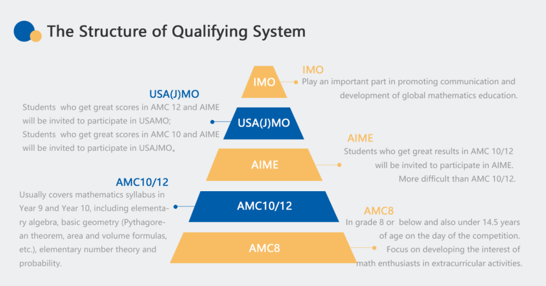 炸锅了！2025年AIME晋级难度飙升！晋级后如何针对性备考？附AIME备考规划/寒假班培训课程