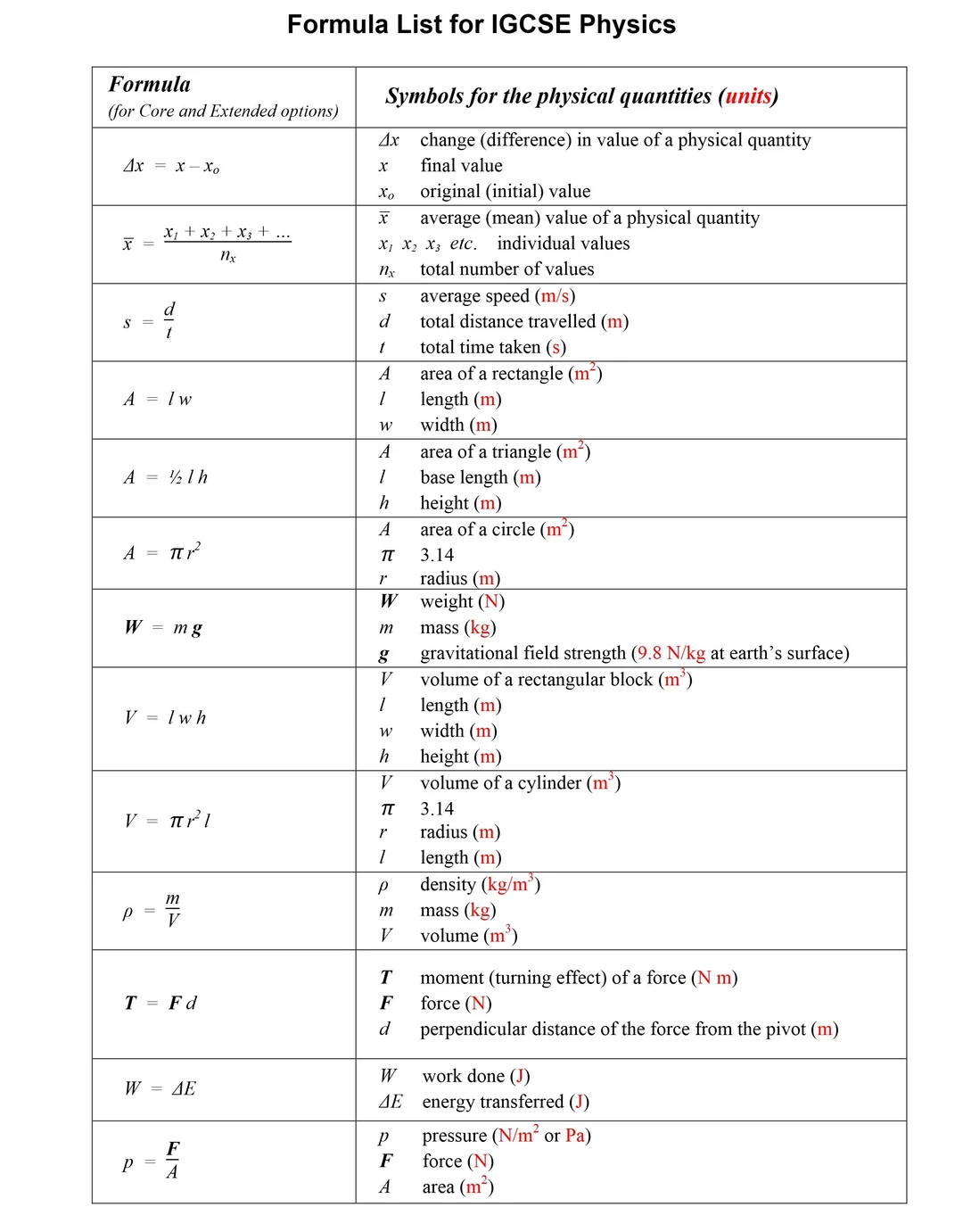 IGCSE物理速成宝典：IGCSE物理知识点+公式表，附IGCSE物理培训课程
