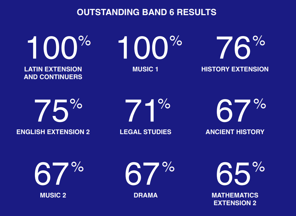 【盘点】2025 悉尼地区 排名 Top 20 私校 杰出高考成绩汇总（上篇）