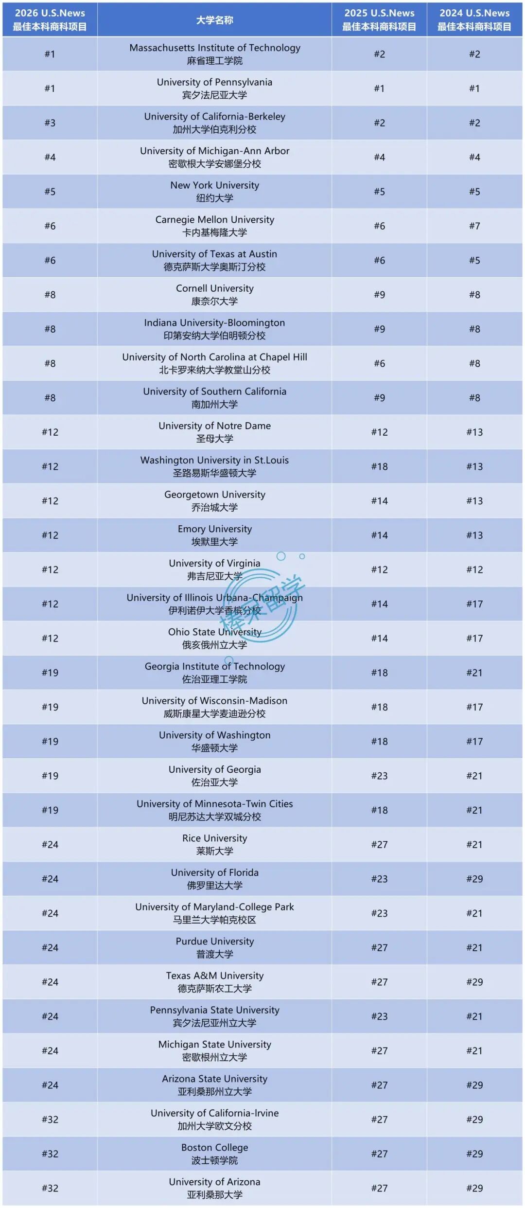 2026 U.S.News 本科商科排名解读！这些学校的商科专业新生可申请……
