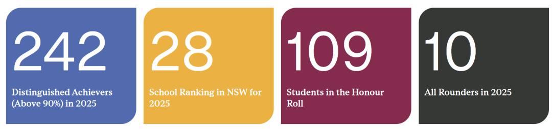 【盘点】2025 悉尼地区 排名 Top 20 私校 杰出高考成绩汇总（下篇）