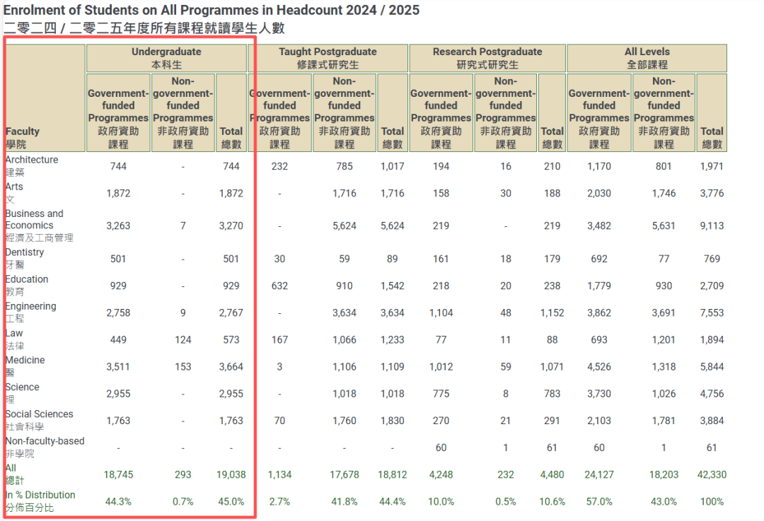扩招!香港大学发布2025申录数据:内地生占比65.3%,入学人数创近十年新高! 扩招!香港大学发布2025申录数据:内地生占比65.3%,入学人数创近十年新高!