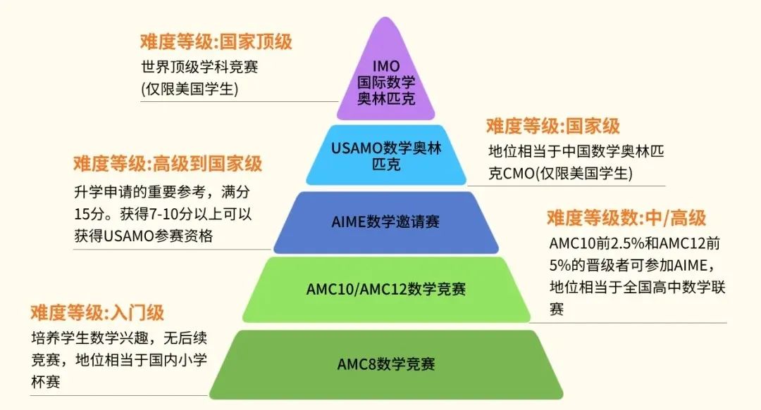 搞定AMC第一步！看懂AMC数学竞赛难度与区别，附选择规划（备考资料和班课/1V1）