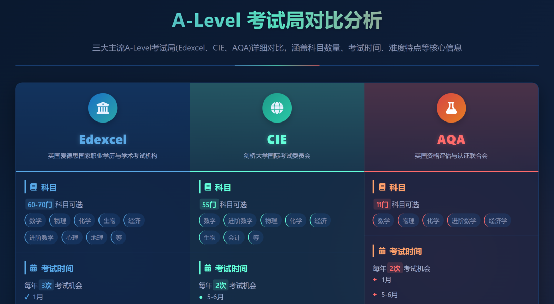 A-Level三大考试局深度解析！选对考试局更容易拿高分？！