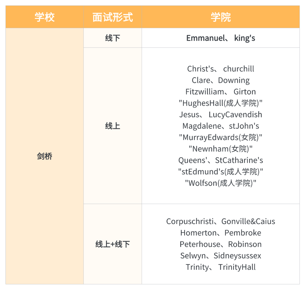 IC材料面试巨变：新增视频环节！牛剑IC三校面邀率与通关核心全解析