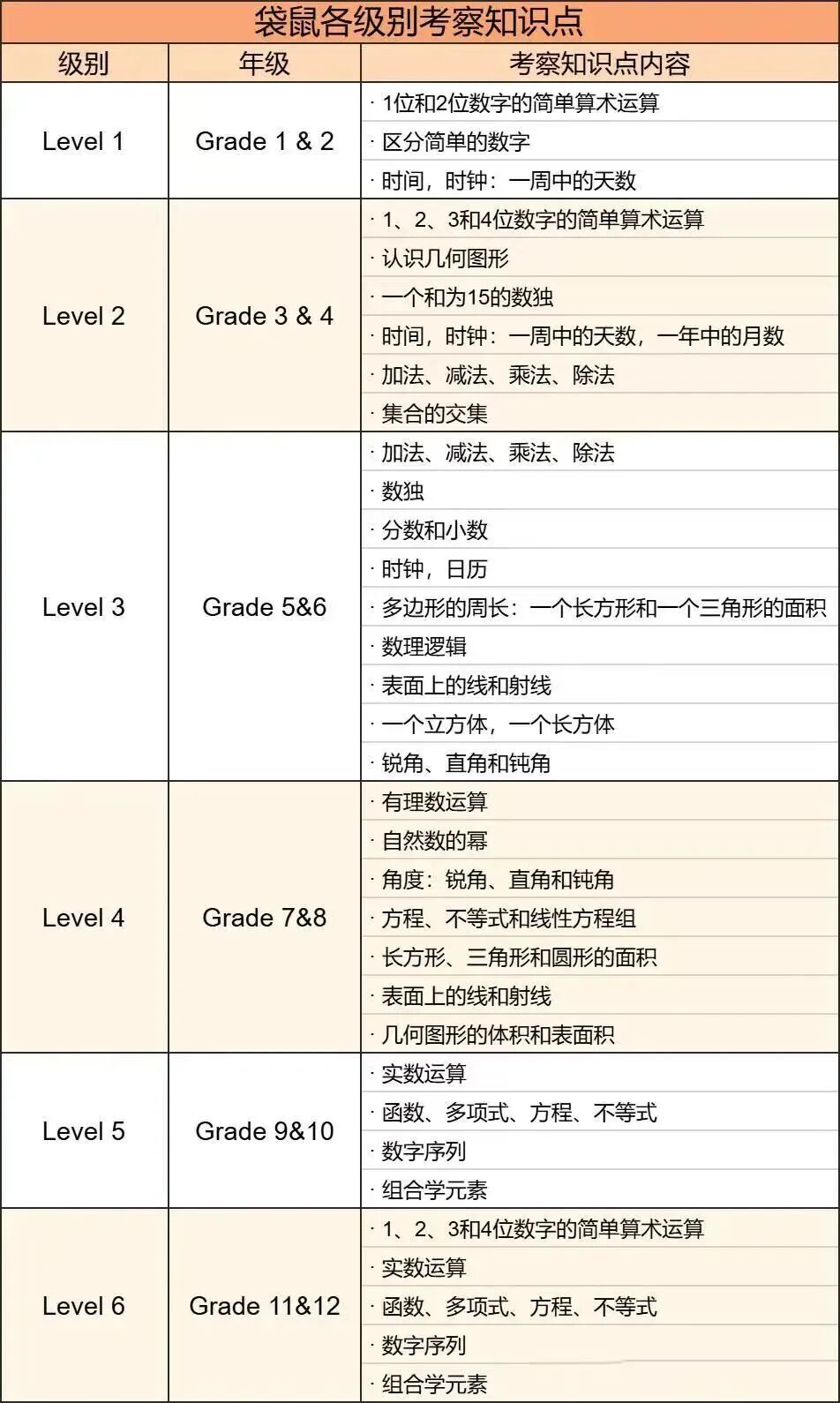 【袋鼠】2026年袋鼠数学竞赛报名全攻略 赛制/报名方式/含金量/冲金备考一文说清