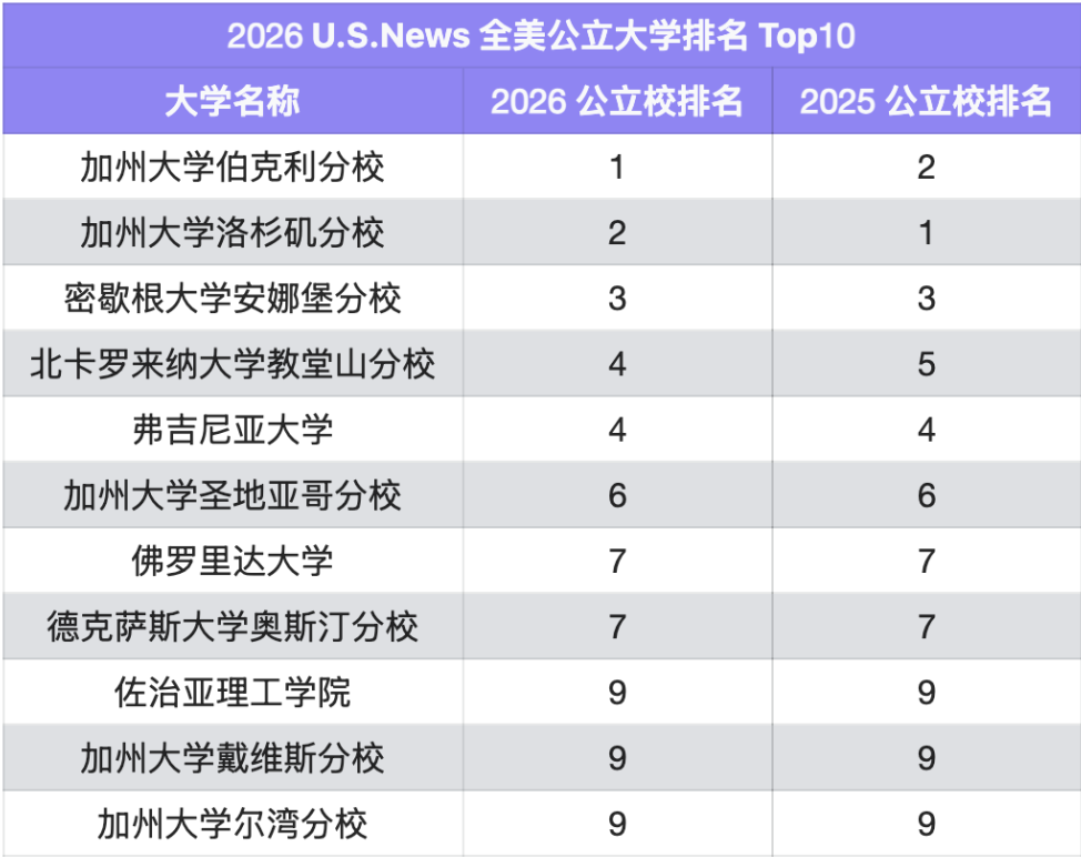 2026U.S.News美国公立大学榜前十有哪些？UC系就占五个！