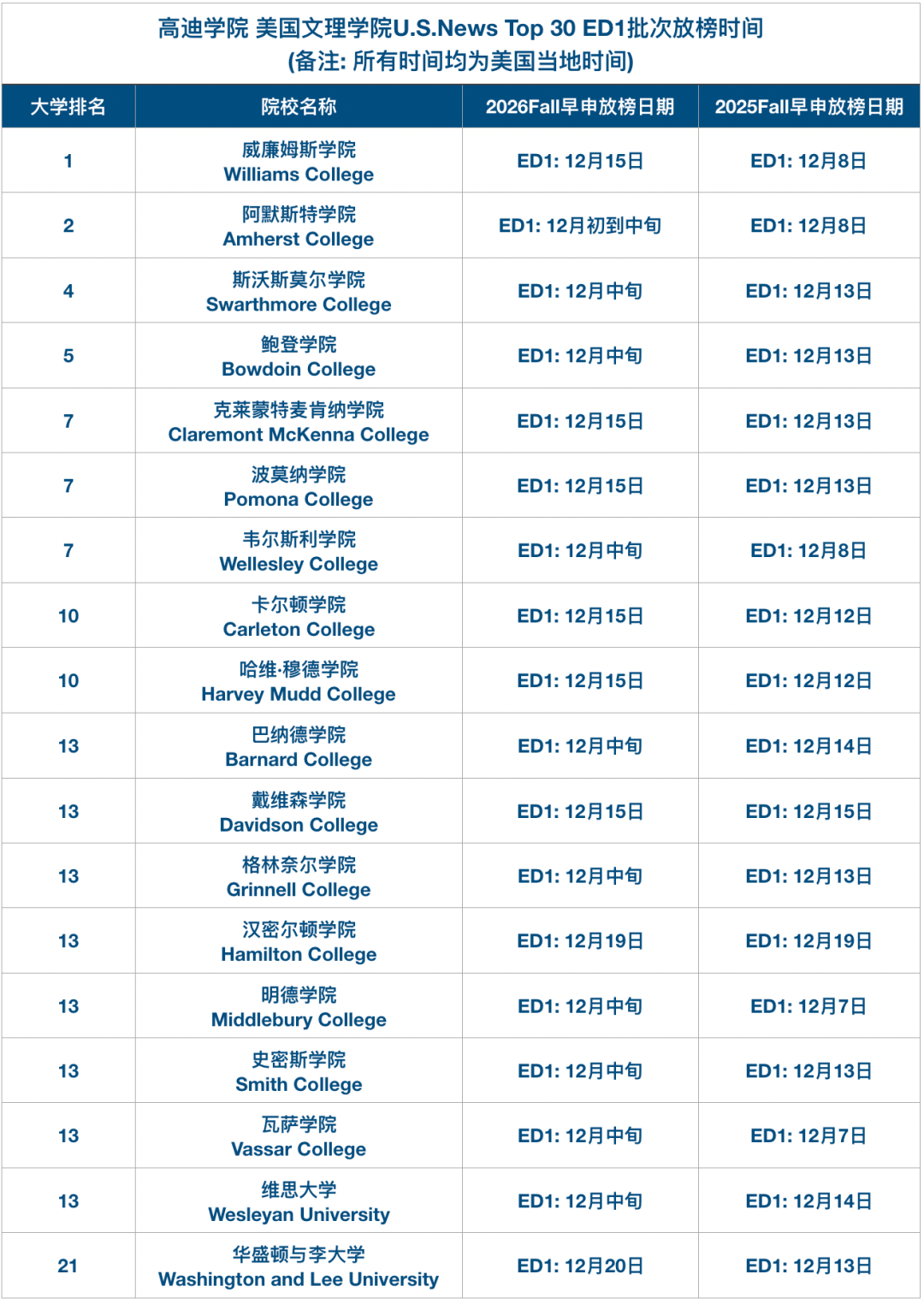 高迪热点｜波士顿学院明天放榜！12月11日纽大放榜！今年放榜普遍提前，你准备好了吗？