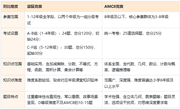 袋鼠 vs AMC8数学竞赛第一站怎么选？