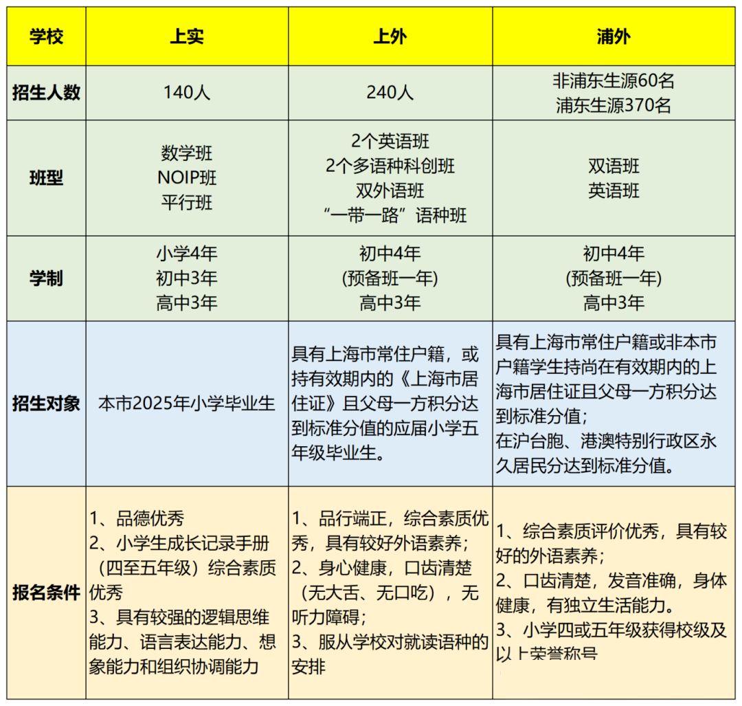三四年级怎么备考上海学校？三公录取硬条件 附三公培训班