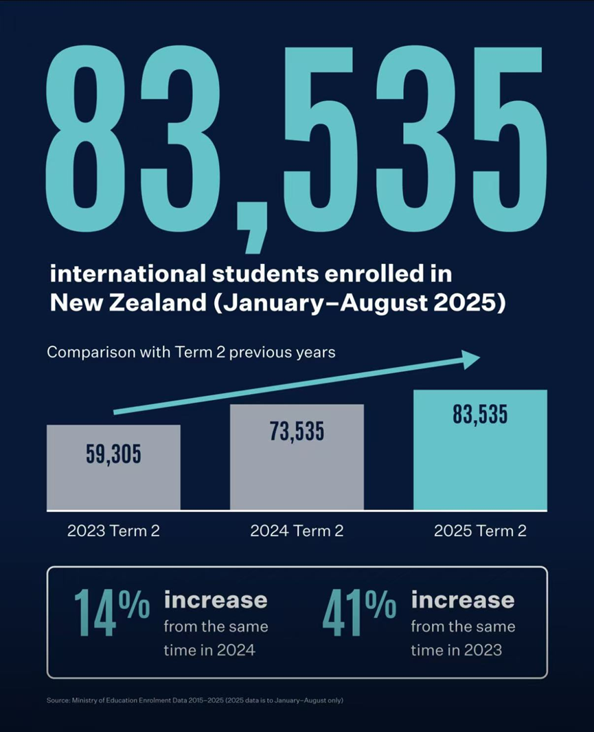 官方发布：新西兰国际学生前8月入学人数已超去年全年！