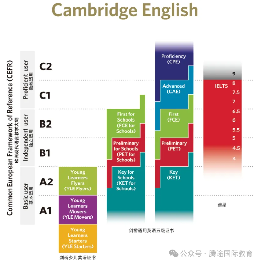 剑桥少儿英语考试比KET/PET更适合普娃？考什么内容，含金量如何？