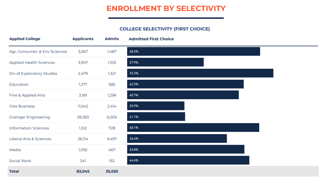 UIUC超详细招生数据曝光！录取率连续三年下降，工程学院近3万人抢破头，各学院录取率差距惊人！