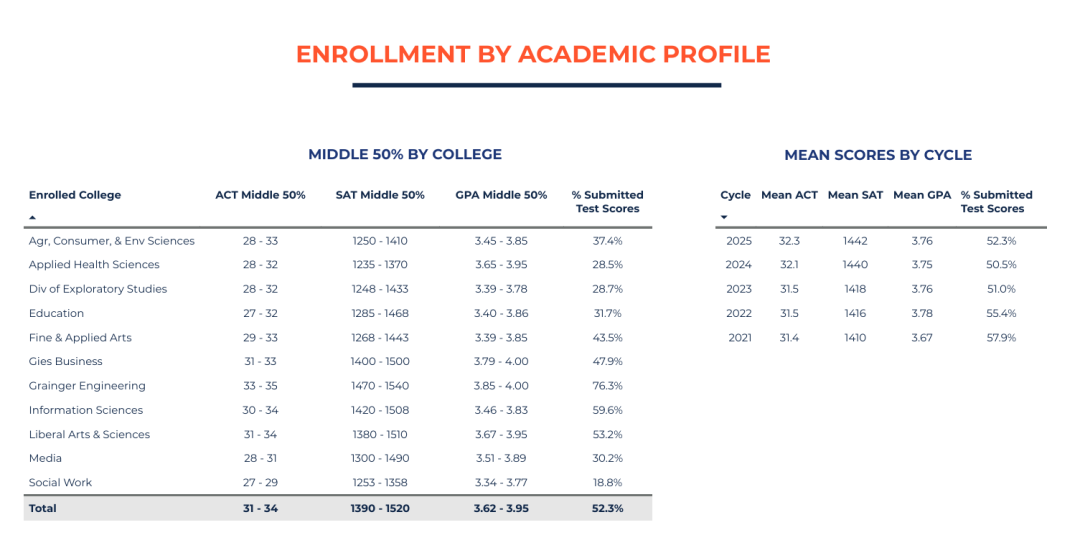 UIUC超详细招生数据曝光！录取率连续三年下降，工程学院近3万人抢破头，各学院录取率差距惊人！