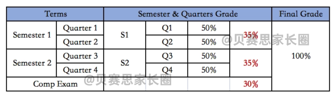 关于贝赛思各年级的计分规则
