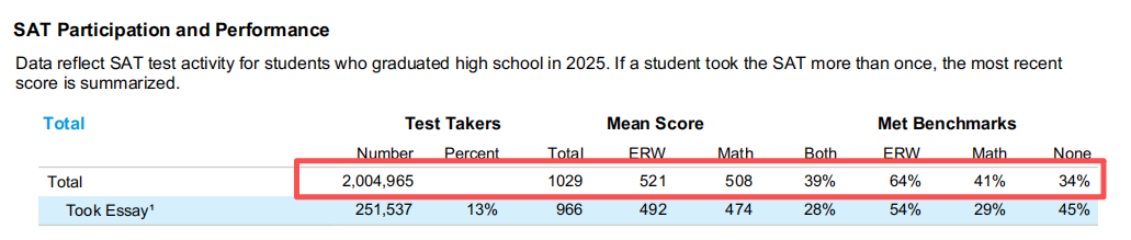 2025年SAT全球成绩报告|考生数重现200万时代，亚裔卷王断层式领跑！