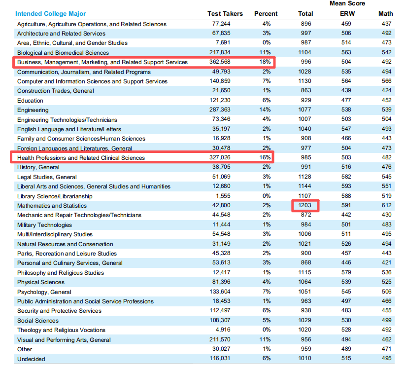 2025年SAT全球成绩报告|考生数重现200万时代，亚裔卷王断层式领跑！