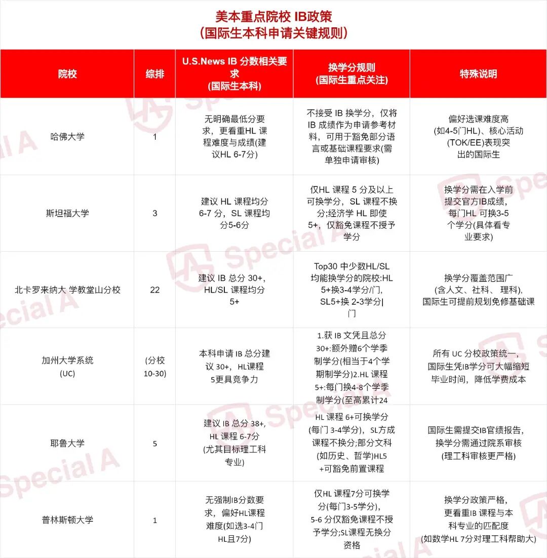 IB“国际课程之王”到底有多硬核？美本Top 30如何认可与换学分？