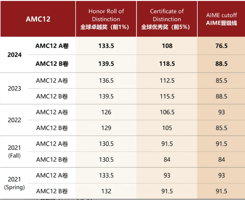 AMC10/12分数已出！晋级AIME需要多少分？附AIME冲刺培训！