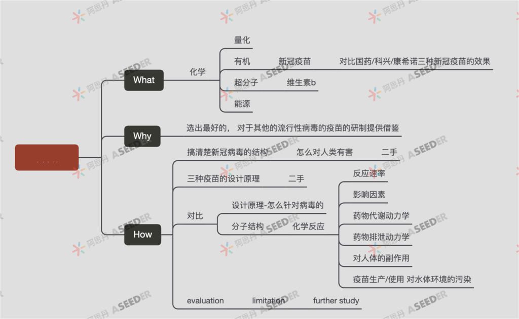 ASDAN EPQ数学/化学方向高分选题盘点