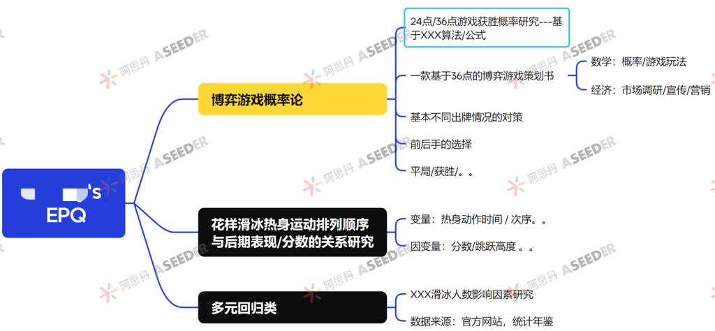 ASDAN EPQ数学/化学方向高分选题盘点