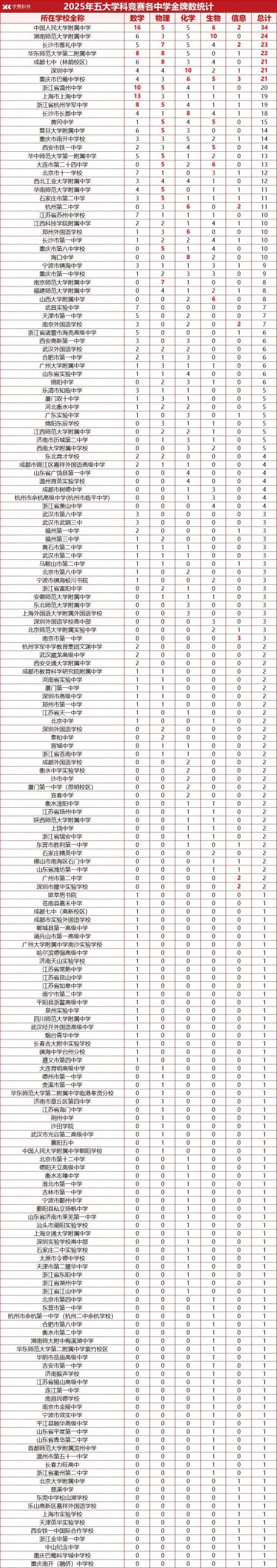 浙江领跑，湖南紧追！2025年五大学科竞赛金牌榜出炉