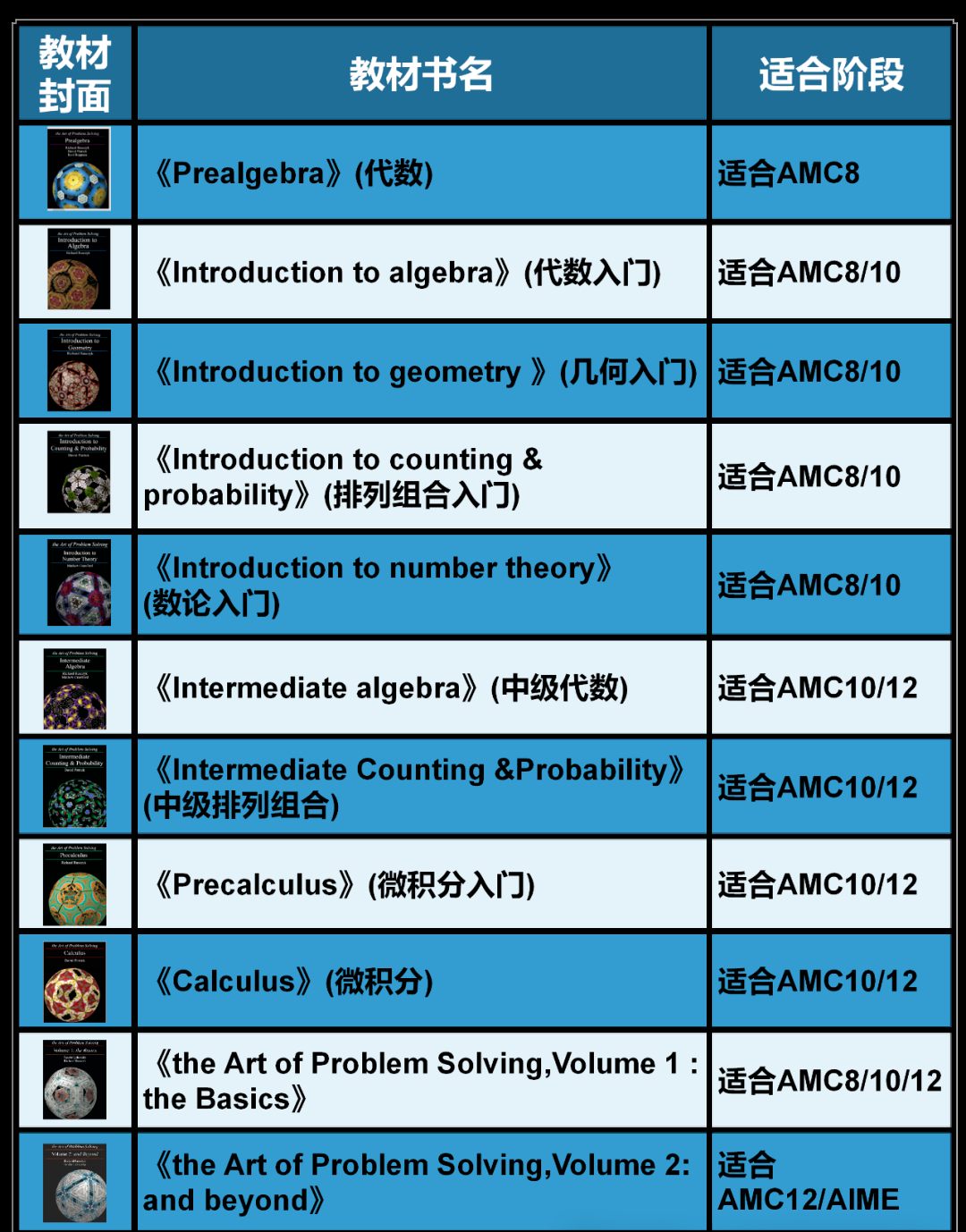 【速看】AMC10数学竞赛查分常见问题+AMC10竞赛备考资料，新手/冲分党都适用！