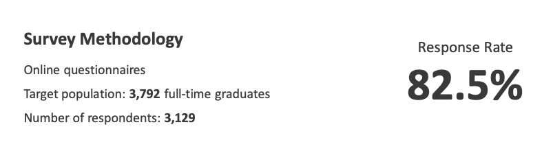 香港大学最新本科毕业生就业报告出炉！就业率高达98.7%，这些专业薪资领跑！