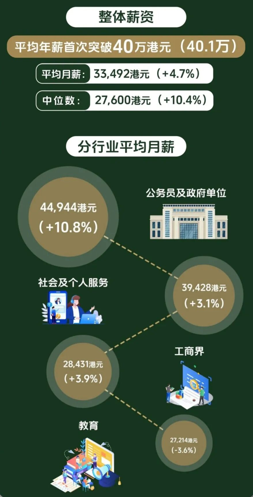 香港大学最新本科毕业生就业报告出炉！就业率高达98.7%，这些专业薪资领跑！