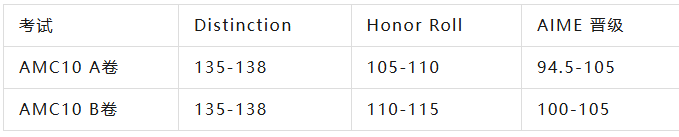 2025年AMC10数学竞赛可以查分了!2025年AMC10分数线预测可以参考 2025年AMC10数学竞赛可以查分了!2025年AMC10分数线预测可以参考