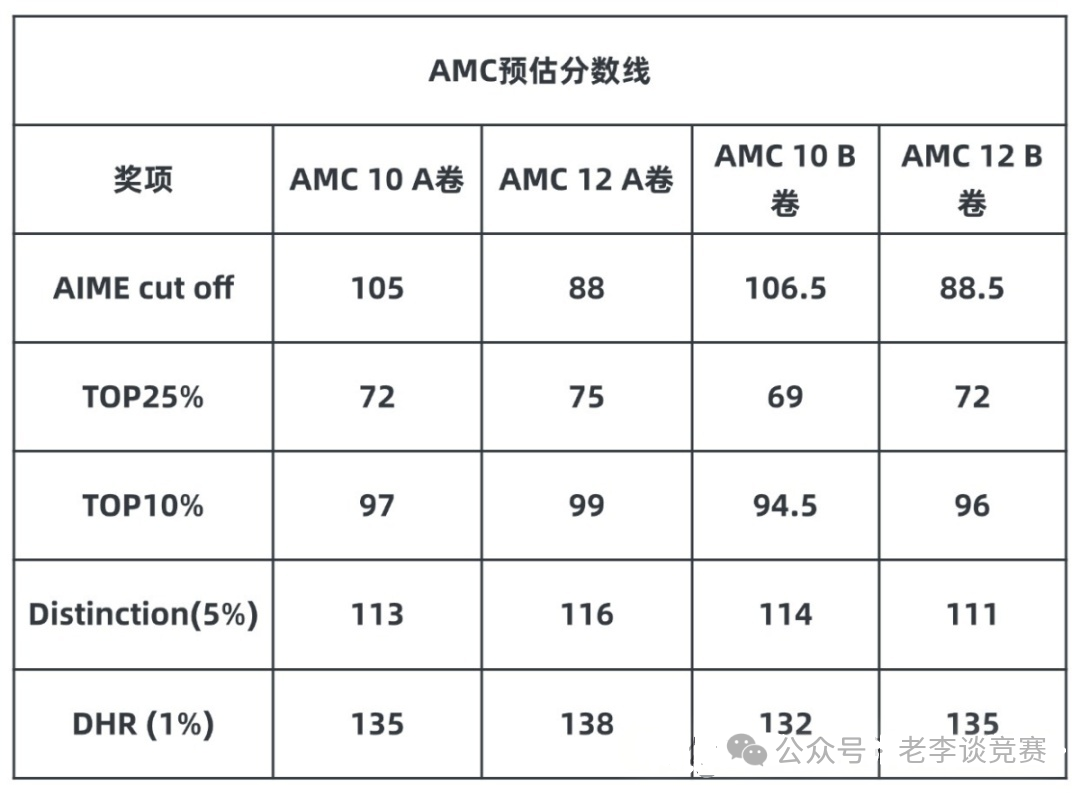 新消息!AMC10和12数学竞赛出分了!附查分攻略、分数线预测和AIME课程培训班~ 新消息!AMC10和12数学竞赛出分了!附查分攻略、分数线预测和AIME课程培训班~