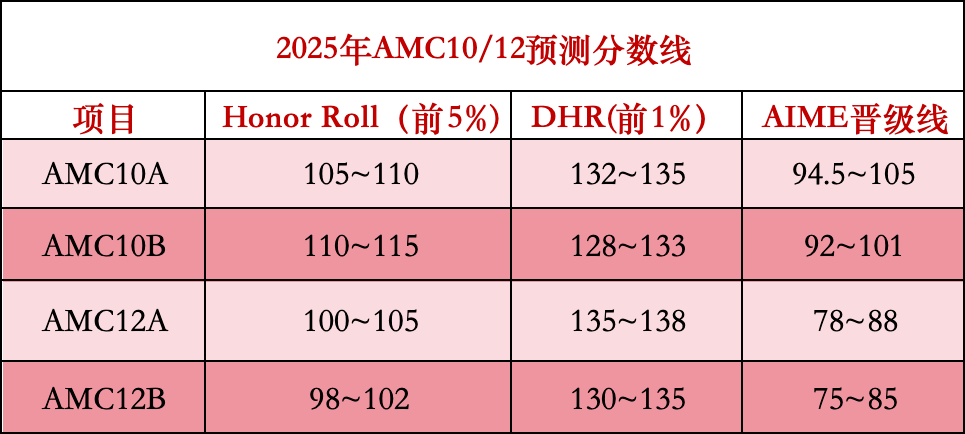 速看!2025年AMC10/12成绩已公布!多少分能晋级AIME?附查分方式/分数线预测/培训课程 速看!2025年AMC10/12成绩已公布!多少分能晋级AIME?附查分方式/分数线预测/培训课程