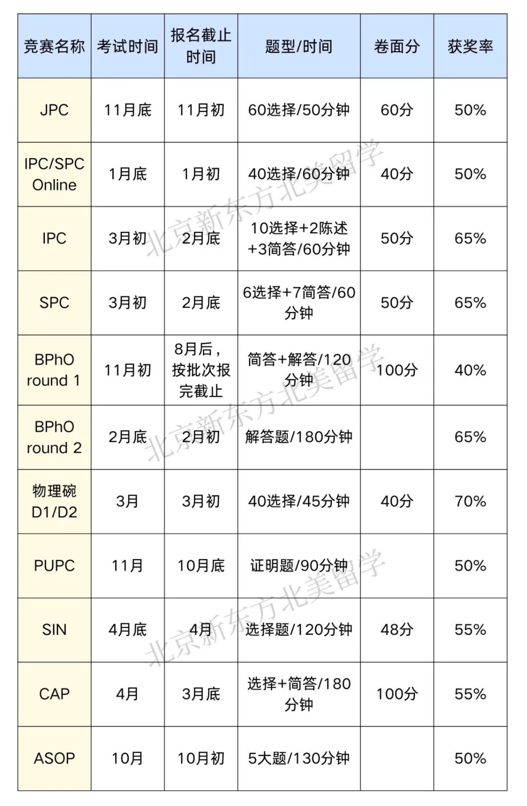 难度与含金量的权衡,一文读懂国际物理竞赛 难度与含金量的权衡,一文读懂国际物理竞赛