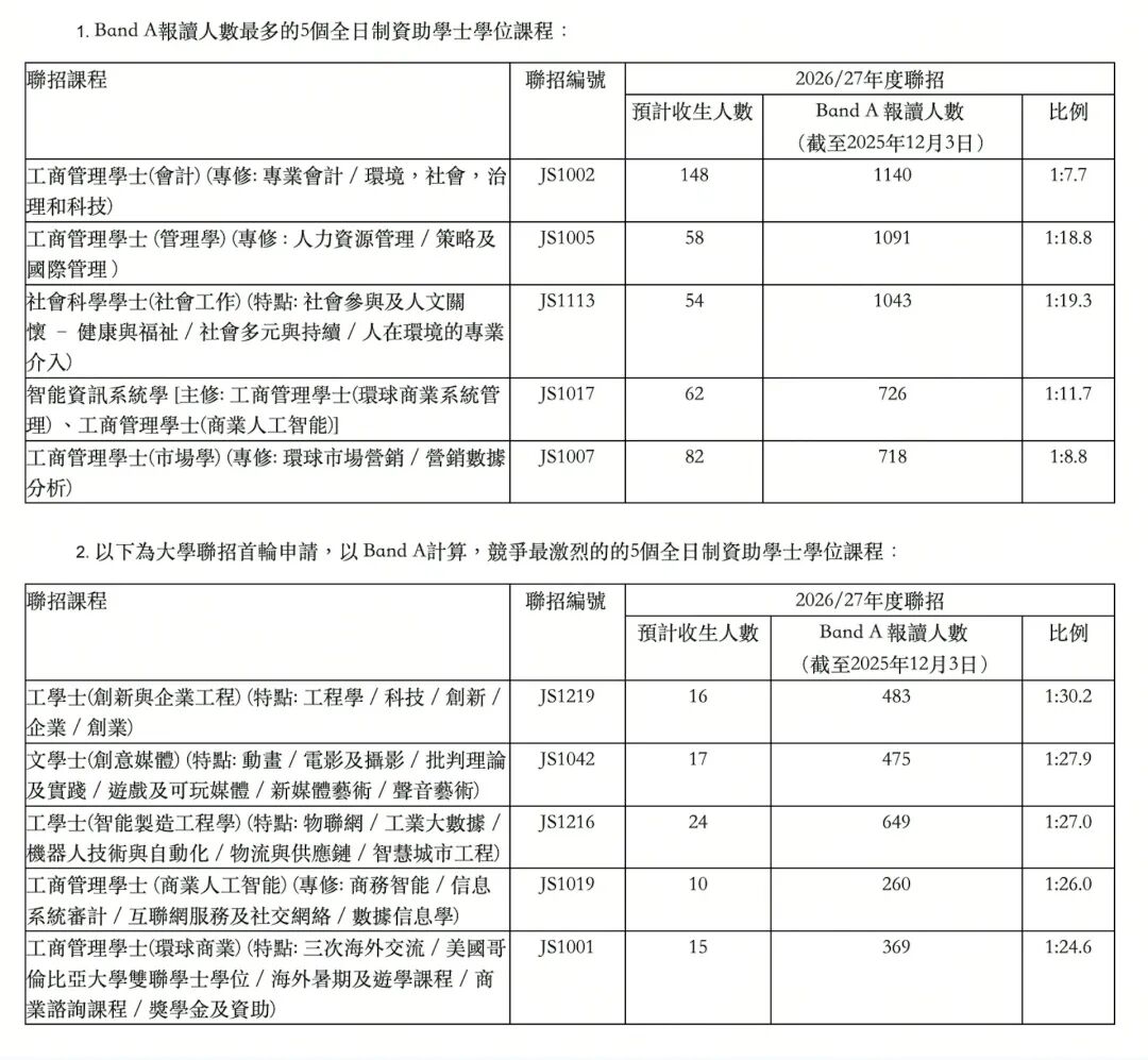 26年JUPAS首轮申请截至！港校哪些专业竞争最激烈？