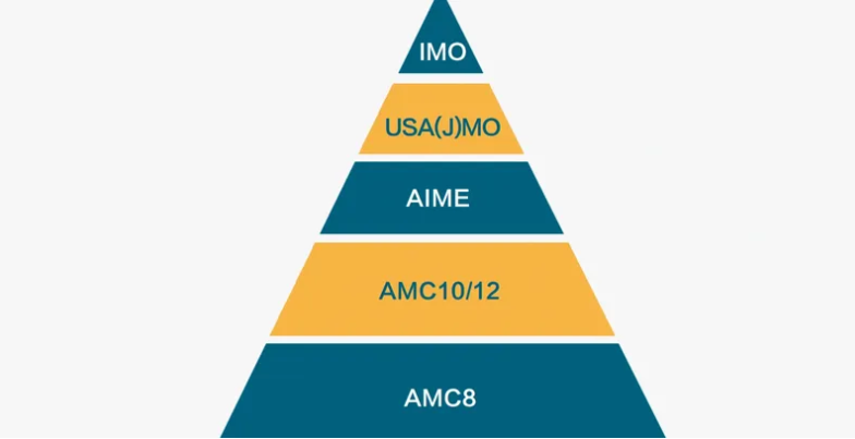 只能考AIME II卷?2026 AIME新赛制规则解读 冲刺培训助力冲击藤校认可高分!