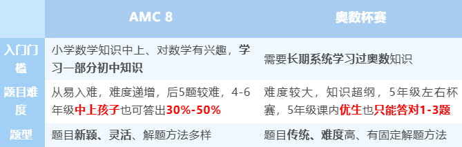 为什么普娃牛娃都卷AMC8？系统备考更容易拿下AMC8 前1%？附AMC8培训机构推荐