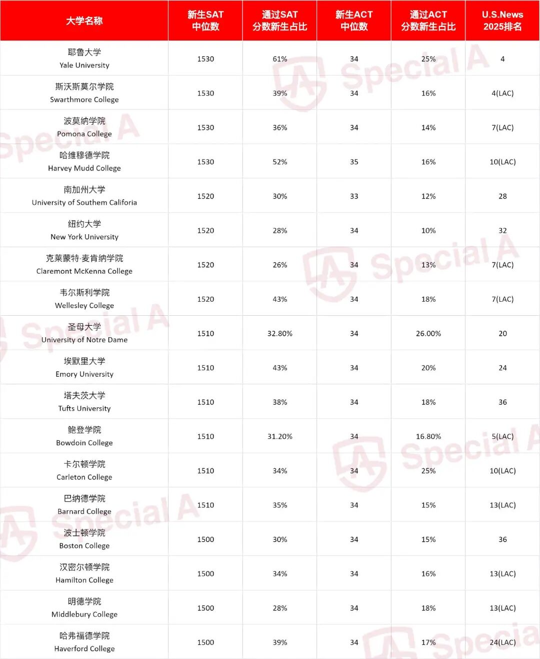 SAT1500+只是基础?全美36所“分控”大学,学霸也需谨慎! SAT1500+只是基础?全美36所“分控”大学,学霸也需谨慎!