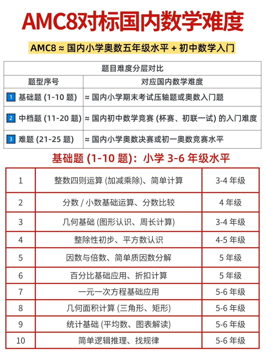 AMC8竞赛正确规划，轻松躺进前1%！推荐这家AMC8竞赛培训班~