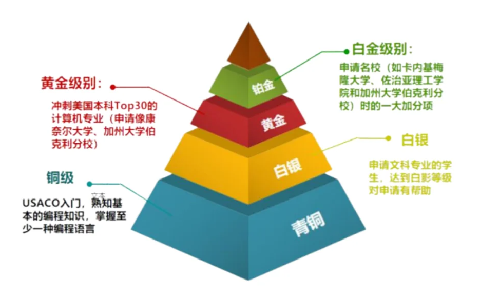USACO竞赛等级及适合学生分析,附机构USACO竞赛培训课程 USACO竞赛等级及适合学生分析,附机构USACO竞赛培训课程