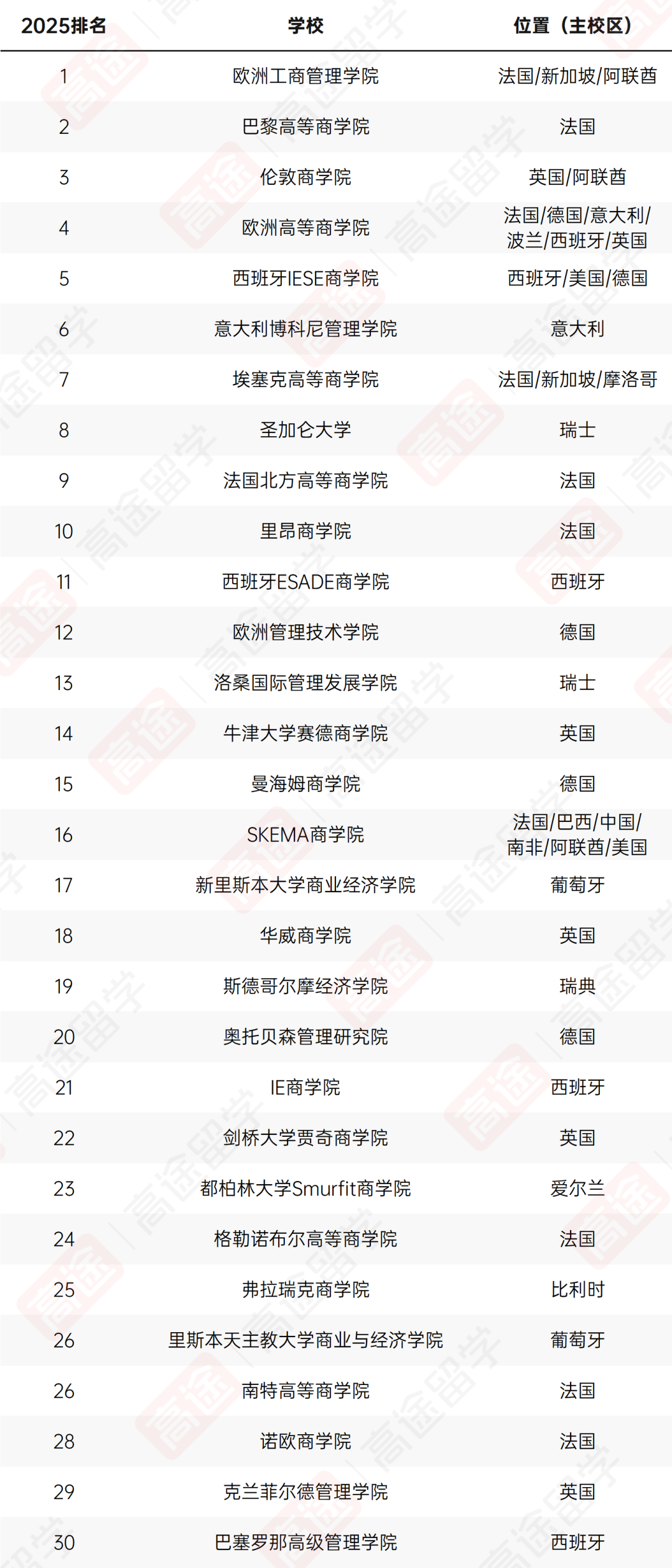 2025FT欧洲商学院排名出炉!伦敦商学院稳居Top3 2025FT欧洲商学院排名出炉!伦敦商学院稳居Top3