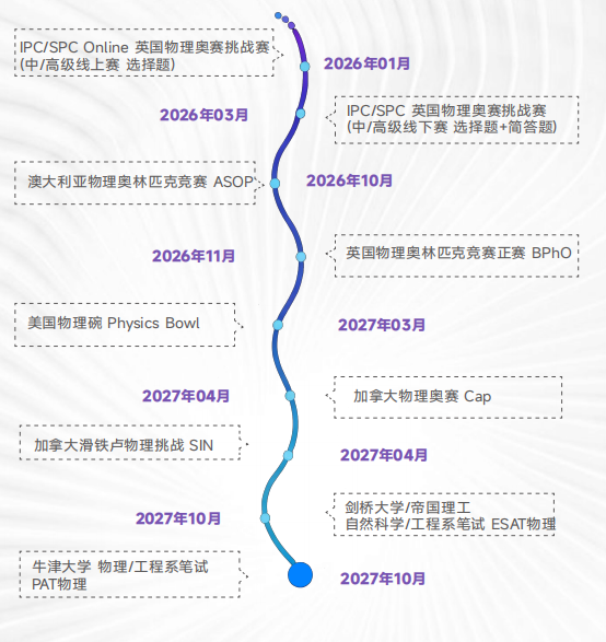 2026-2027物理竞赛全年时间轴,早规划冲奖更从容 2026-2027物理竞赛全年时间轴,早规划冲奖更从容
