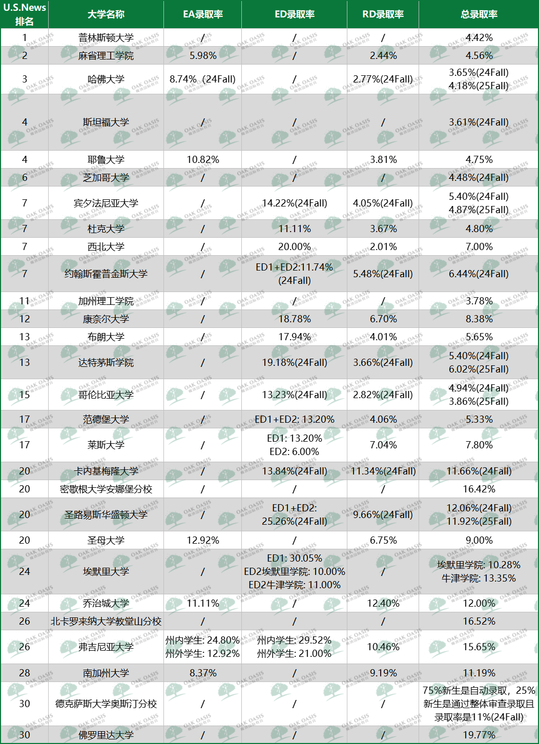 这几所美国名校,RD录取率竟然比早申还高! 这几所美国名校,RD录取率竟然比早申还高!