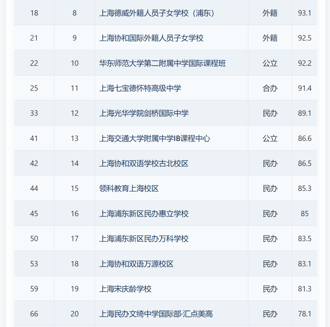 2026中国国际化学校竞争力排名出炉!上海断层领跑,上中国际/世外/包玉刚/平和霸榜全国TOP10! 2026中国国际化学校竞争力排名出炉!上海断层领跑,上中国际/世外/包玉刚/平和霸榜全国TOP10!