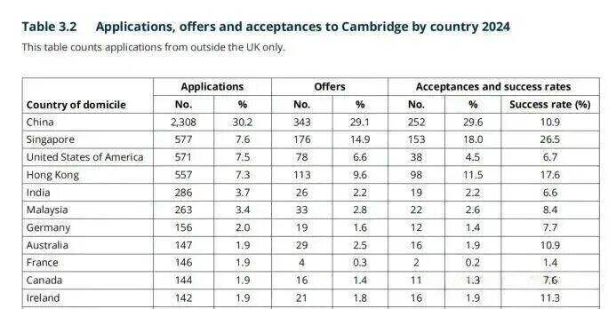 剑桥大学最爱的高中有哪些？哪些中国学校上榜了？