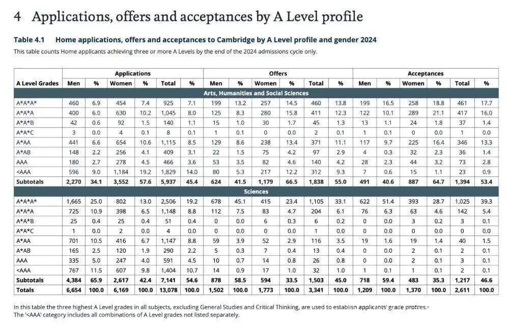 剑桥大学最爱的高中有哪些？哪些中国学校上榜了？